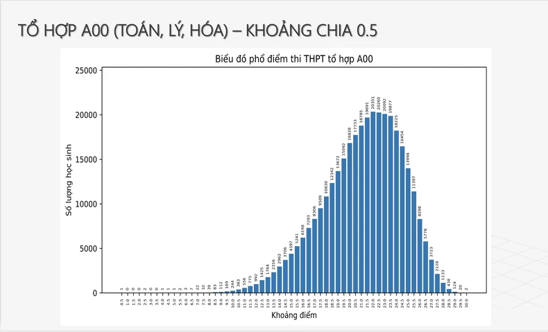 Phổ điểm năm 2024 của 5 tổ hợp tuyển sinh đại học phổ biến ảnh 2