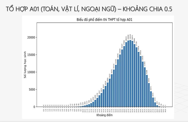 Phổ điểm năm 2024 của 5 tổ hợp tuyển sinh đại học phổ biến ảnh 4