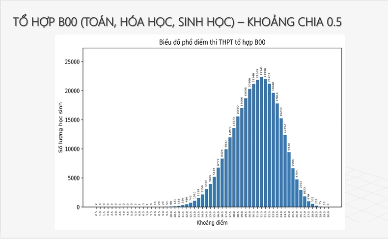 Phổ điểm năm 2024 của 5 tổ hợp tuyển sinh đại học phổ biến ảnh 6