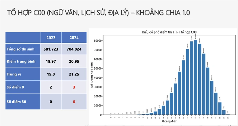 Phổ điểm năm 2024 của 5 tổ hợp tuyển sinh đại học phổ biến ảnh 7