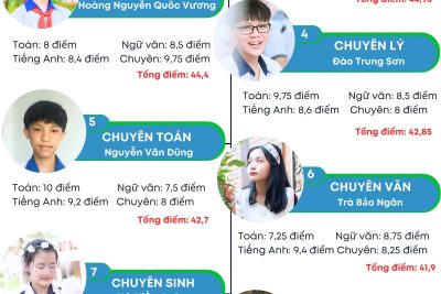 NHỮNG GƯƠNG MẶT THỦ KHOA THPT CHUYÊN NGUYỄN CHÍ THANH